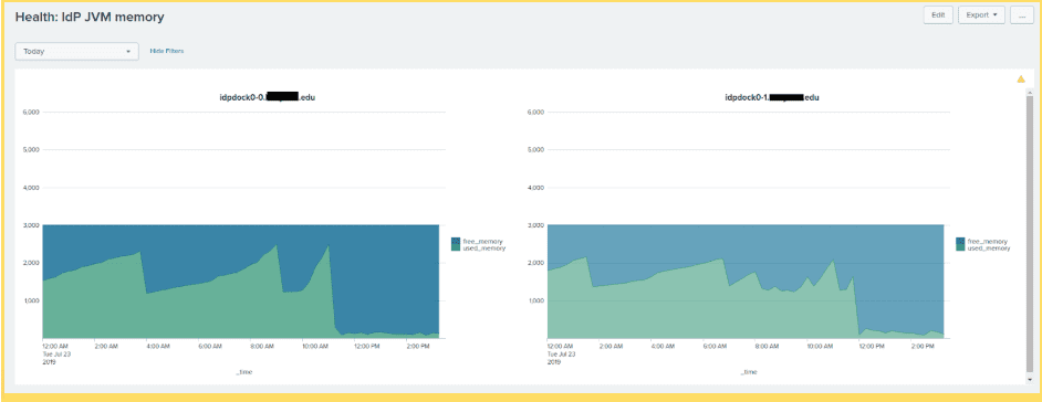 A illustrates how a university saved time after switching to using MDQ in its production identity provider services.
