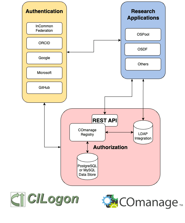 Diagram displaying Authentication, Research Applications, and REST API connections.