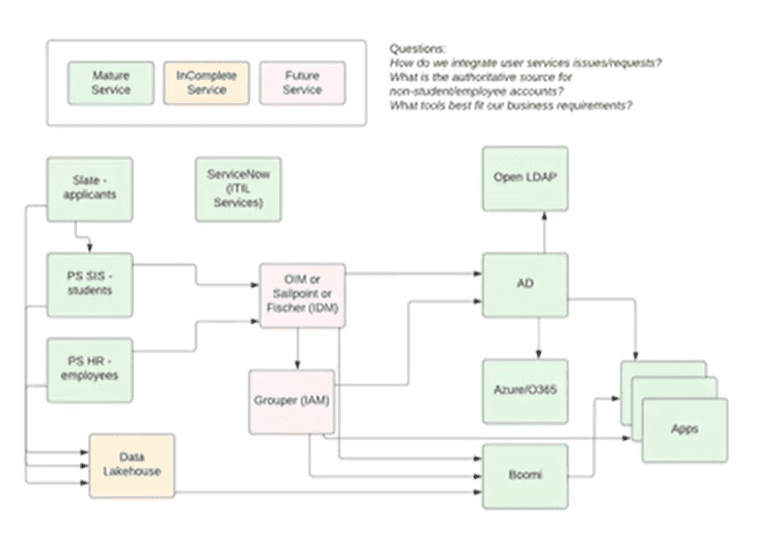 Graphic for UMASS IAM displaying flow chart